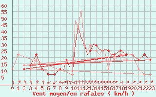 Courbe de la force du vent pour Casement Aerodrome