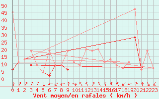 Courbe de la force du vent pour Gafsa
