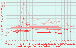 Courbe de la force du vent pour Chieming