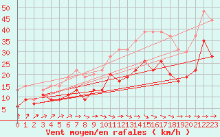 Courbe de la force du vent pour Muret (31)