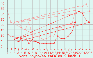 Courbe de la force du vent pour Corvatsch