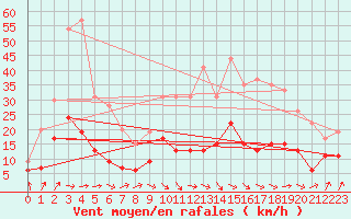 Courbe de la force du vent pour Dax (40)