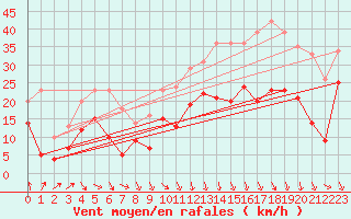 Courbe de la force du vent pour Istres (13)