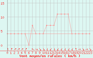 Courbe de la force du vent pour Lahr (All)