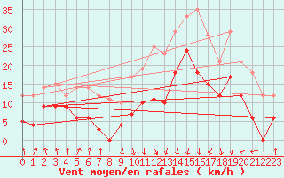 Courbe de la force du vent pour Calvi (2B)