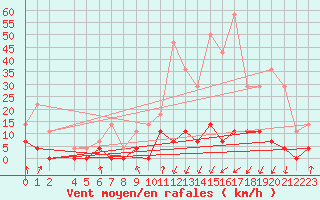 Courbe de la force du vent pour Salines (And)