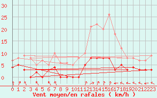 Courbe de la force du vent pour Sant Julia de Loria (And)
