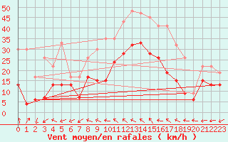 Courbe de la force du vent pour Magilligan