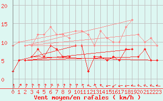 Courbe de la force du vent pour Essen