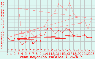 Courbe de la force du vent pour Cazaux (33)