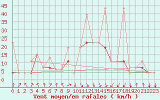 Courbe de la force du vent pour Al Hoceima