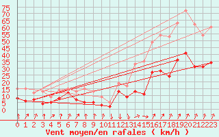 Courbe de la force du vent pour Calvi (2B)