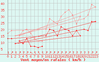 Courbe de la force du vent pour Caen (14)