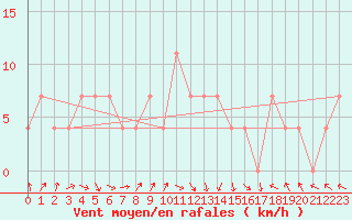 Courbe de la force du vent pour Mullingar