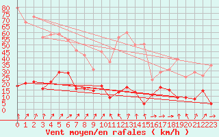 Courbe de la force du vent pour Sutrieu (01)