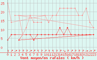 Courbe de la force du vent pour Plauen