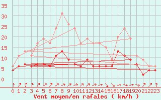 Courbe de la force du vent pour Paray-le-Monial - St-Yan (71)