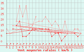 Courbe de la force du vent pour Bad Kissingen