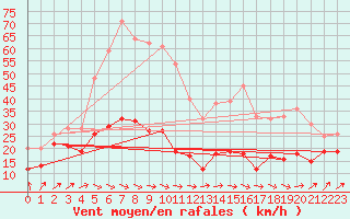 Courbe de la force du vent pour Barfleur - Gatteville-le-Phare (50)
