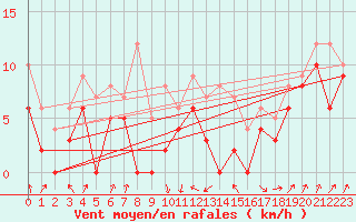 Courbe de la force du vent pour Saint-Andr-en-Terre-Plaine (89)