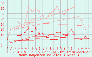 Courbe de la force du vent pour La Pesse (39)