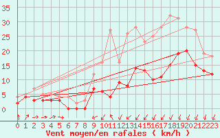 Courbe de la force du vent pour Avord (18)