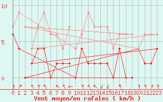 Courbe de la force du vent pour Chambry / Aix-Les-Bains (73)