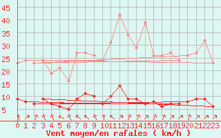 Courbe de la force du vent pour Lagny-sur-Marne (77)