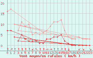 Courbe de la force du vent pour Fiscaglia Migliarino (It)