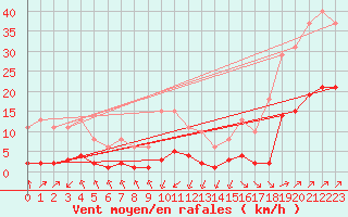 Courbe de la force du vent pour Landser (68)