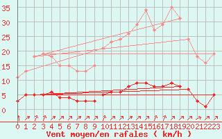 Courbe de la force du vent pour Lagny-sur-Marne (77)