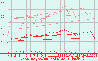 Courbe de la force du vent pour Saint-Martial-de-Vitaterne (17)