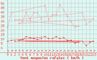 Courbe de la force du vent pour Lagny-sur-Marne (77)