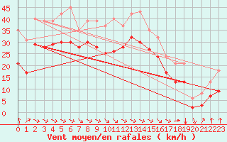 Courbe de la force du vent pour Aytr-Plage (17)