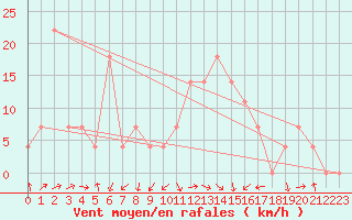 Courbe de la force du vent pour Siofok
