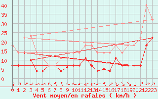 Courbe de la force du vent pour Hinojosa Del Duque