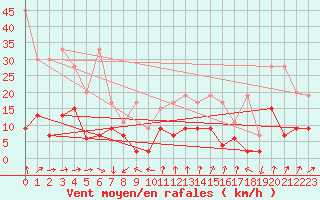 Courbe de la force du vent pour Les Attelas