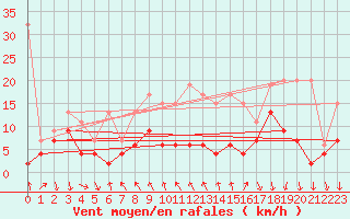 Courbe de la force du vent pour Gornergrat