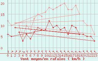 Courbe de la force du vent pour Strasbourg (67)