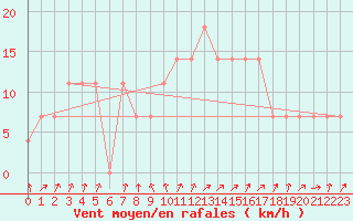 Courbe de la force du vent pour Gurteen