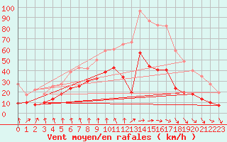 Courbe de la force du vent pour Clermont-Ferrand (63)