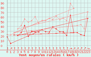 Courbe de la force du vent pour Pointe de Socoa (64)