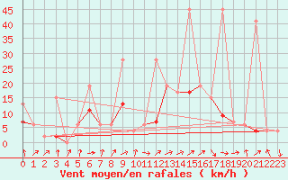 Courbe de la force du vent pour Berne Liebefeld (Sw)