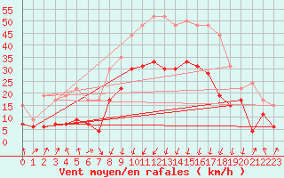 Courbe de la force du vent pour Calvi (2B)