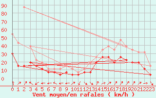 Courbe de la force du vent pour Grenoble/St-Etienne-St-Geoirs (38)