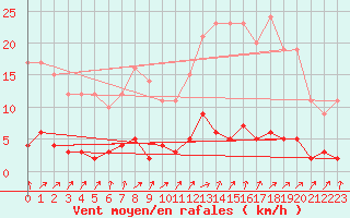 Courbe de la force du vent pour Chamonix-Mont-Blanc (74)