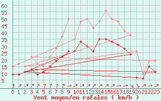 Courbe de la force du vent pour Lille (59)