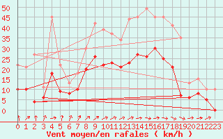 Courbe de la force du vent pour Saint-Dizier (52)