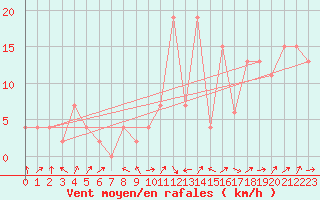 Courbe de la force du vent pour Crdoba Aeropuerto