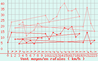 Courbe de la force du vent pour Le Puy-Chadrac (43)